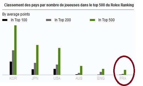 La France dans le top 6 mondial ! Rolex Ranking octobre 2013