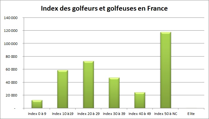 Index des golfeurs et golfeuses en France en 2010