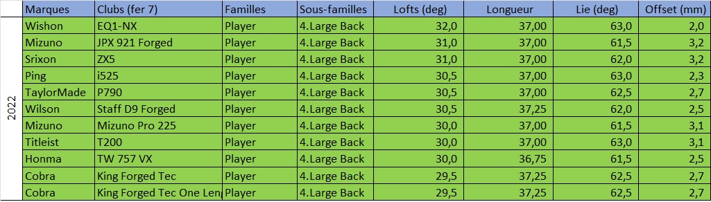 Tableau des caractéristiques des fers dit Player Large Backen 2022