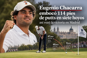 Eugenio Chacarra embocó 114 pies de putts en siete hoyos: así rozó la victoria en Madrid