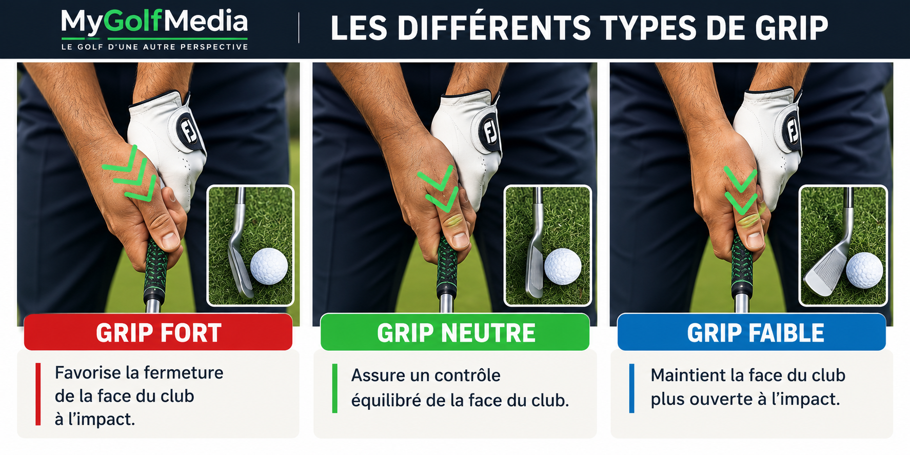 Infographie comparant les trois types de grip au golf : fort, neutre et faible, avec la position des mains, les repères en V et l'orientation de la face du club.
 Copier